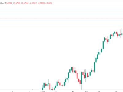 AUD/USD exchange rate trend analysis - Inflation pressure eases, but the Reserve Bank of Australia w