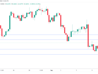 AUD/USD: Inflation expectations ease, Australian dollar rises slightly analysis