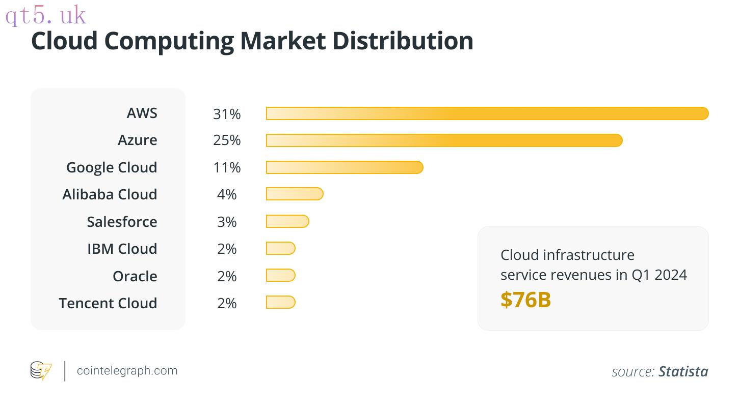 Cloud Computing Market Distribution